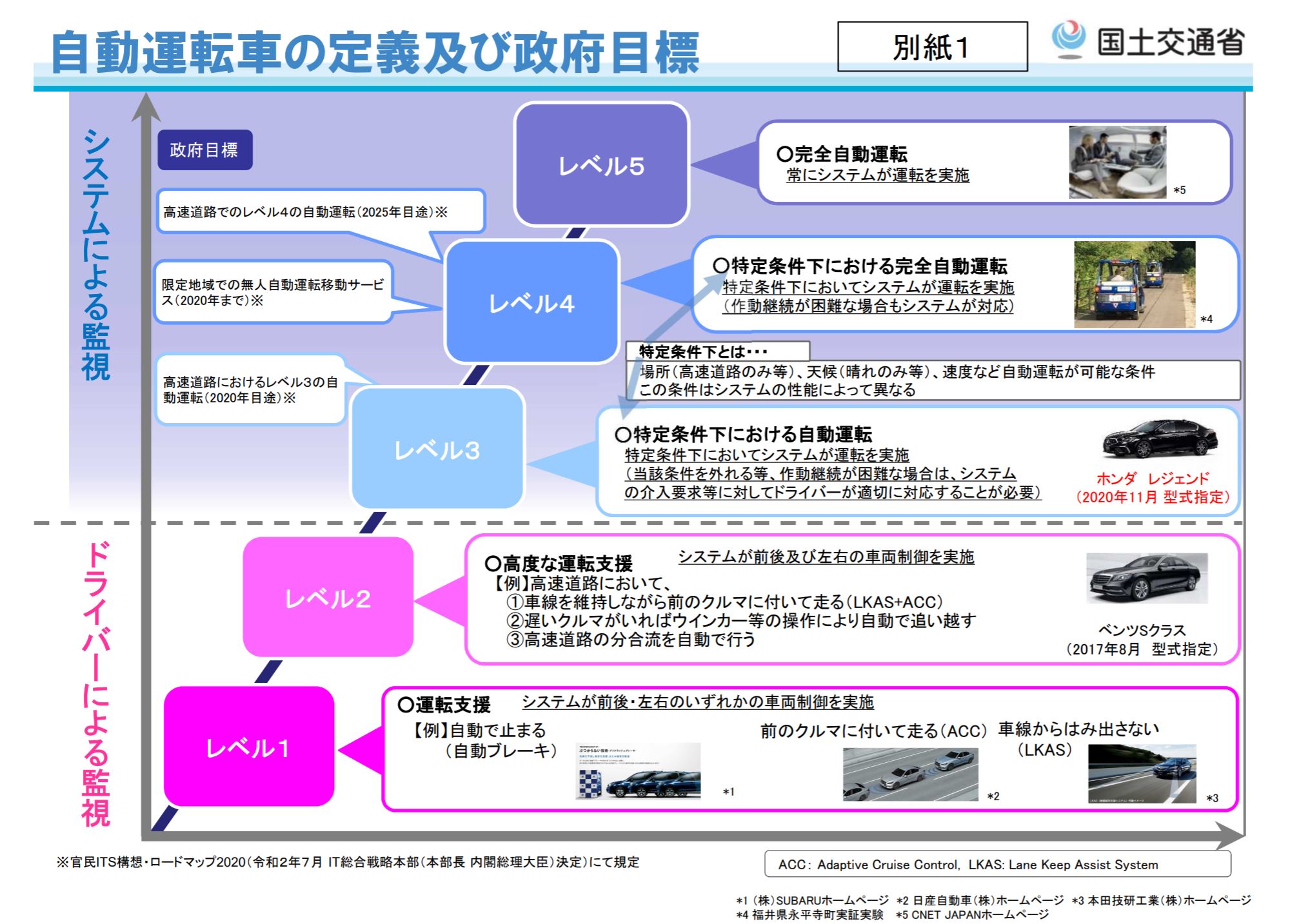 自動運転の定義と目標