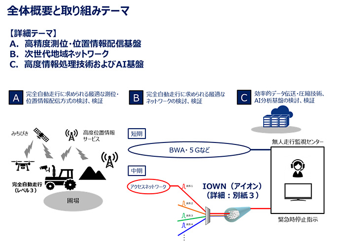 docomo 農機自動運転