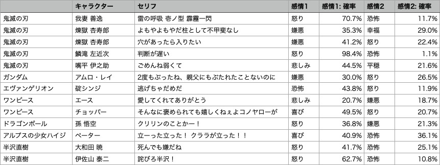 アニメの音声認識結果