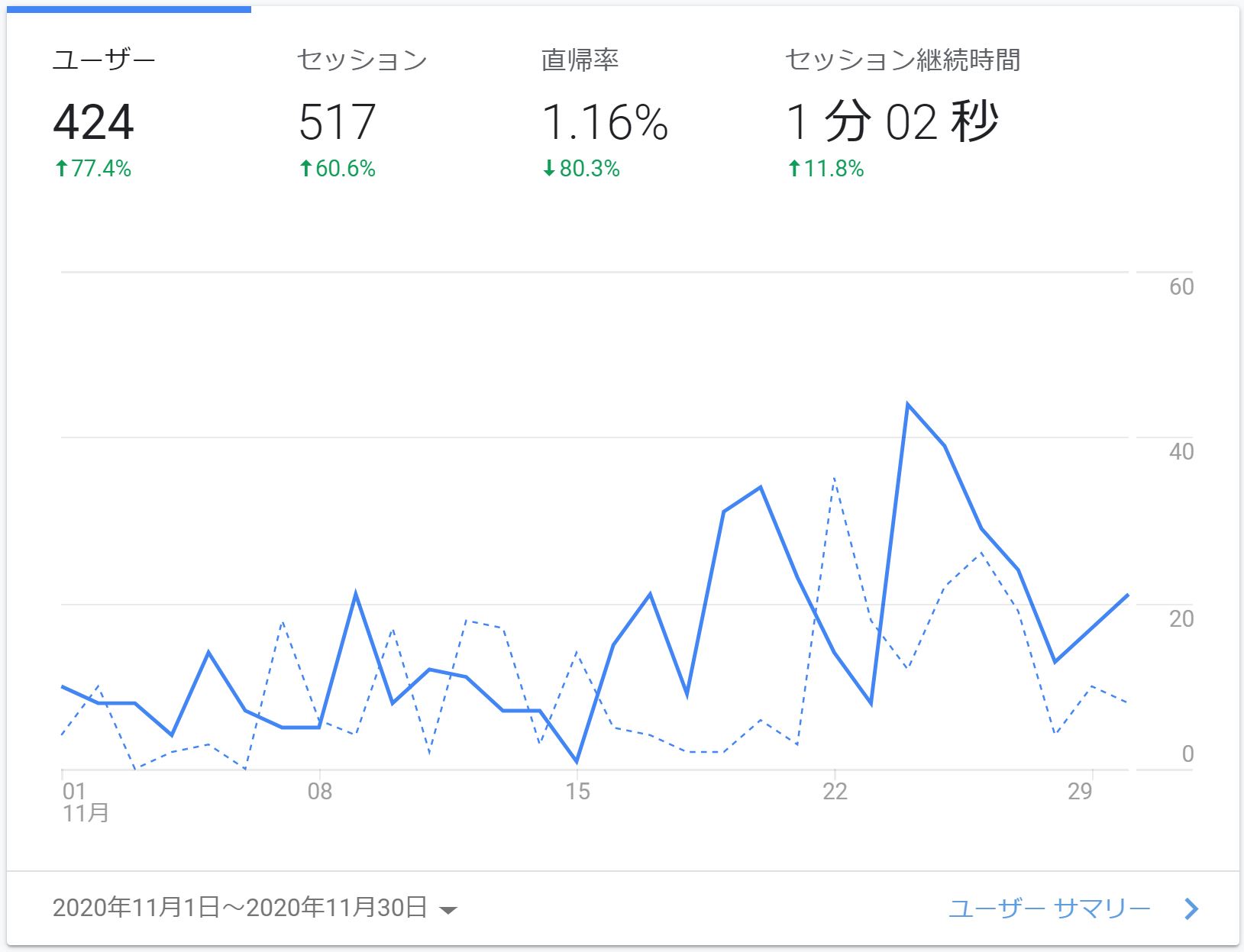 セッション数