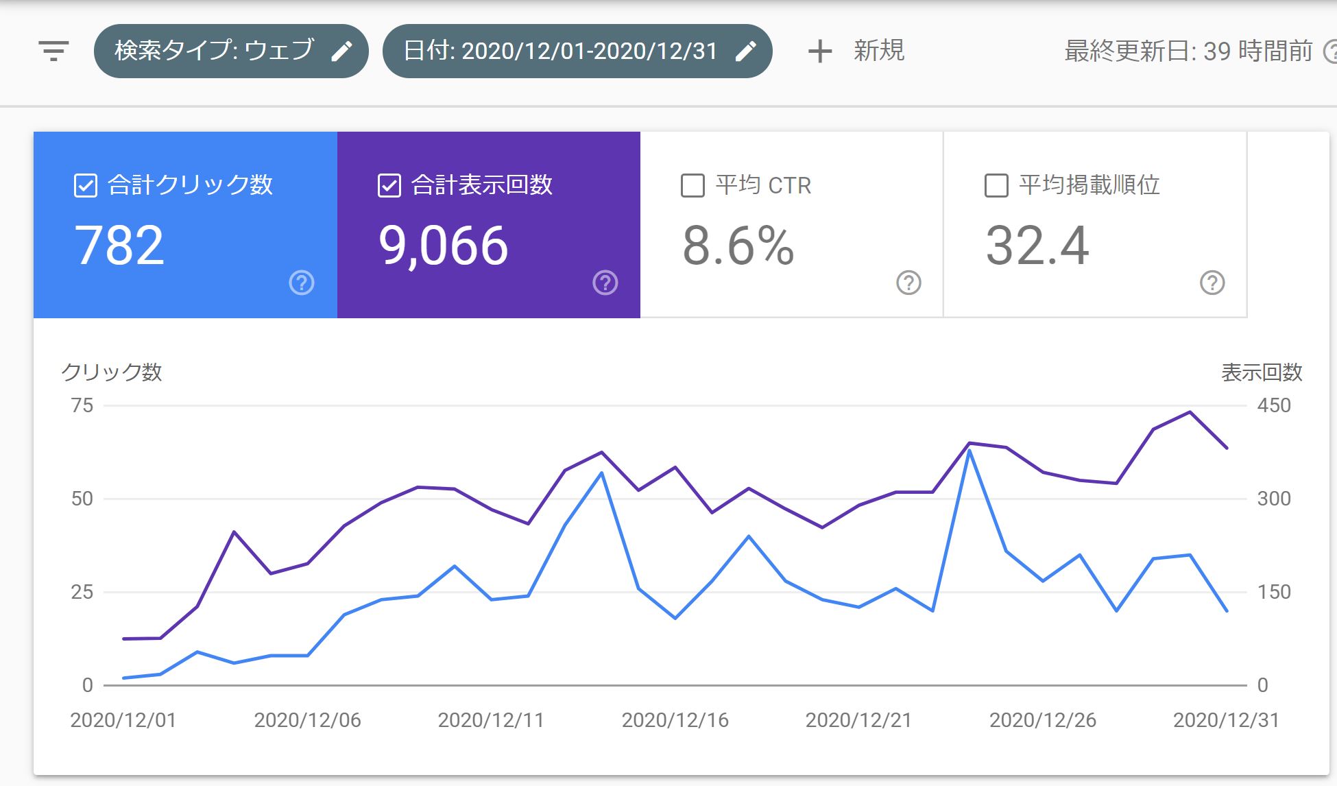 表示回数とクリック数とクリック率