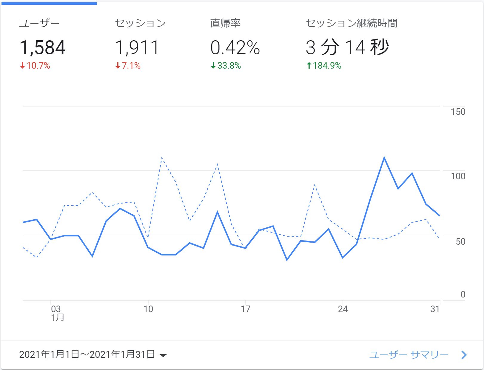 ブログ6か月目のセッション継続時間とセッション数