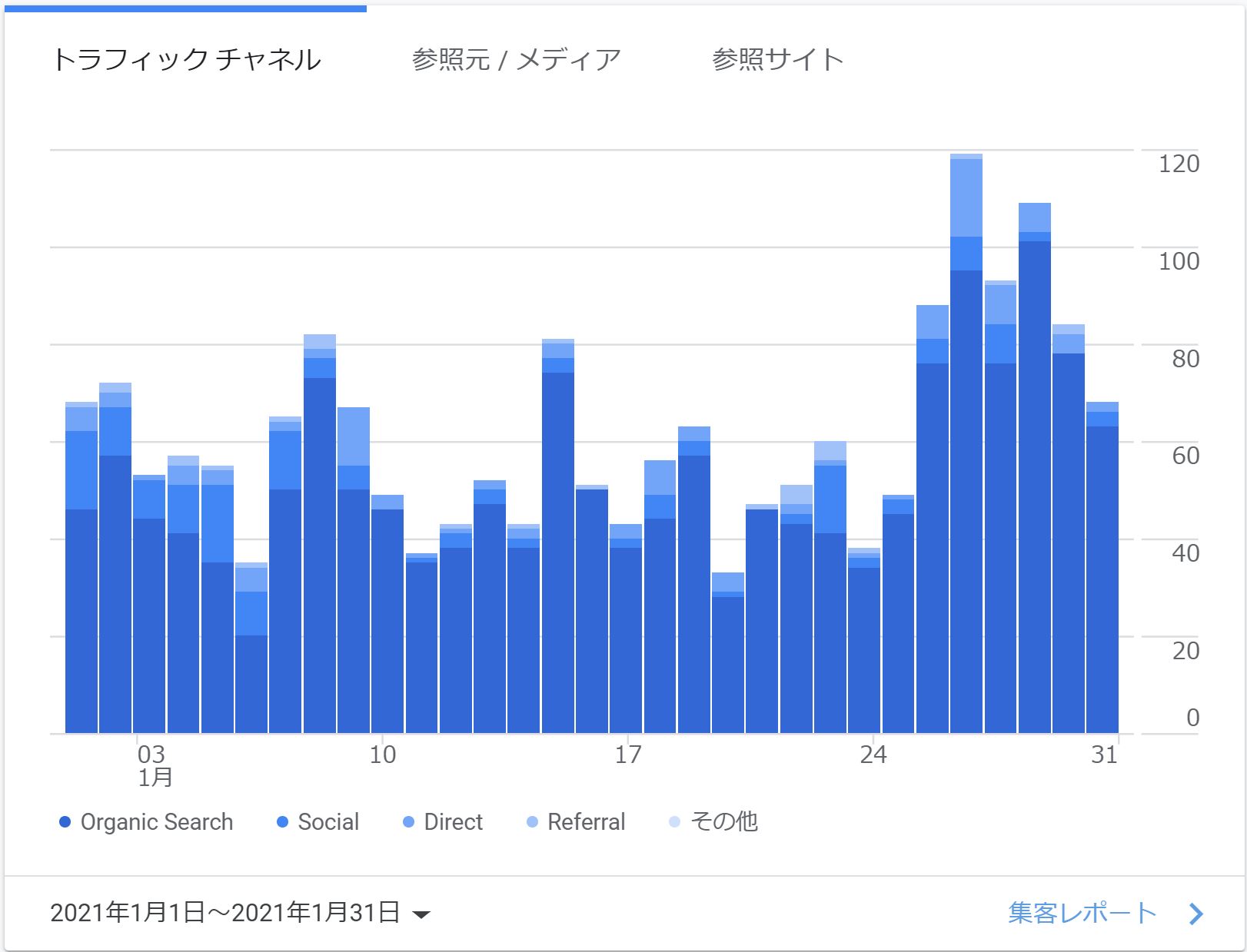 アクセスの8割以上が検索流入・オーガニックサーチ