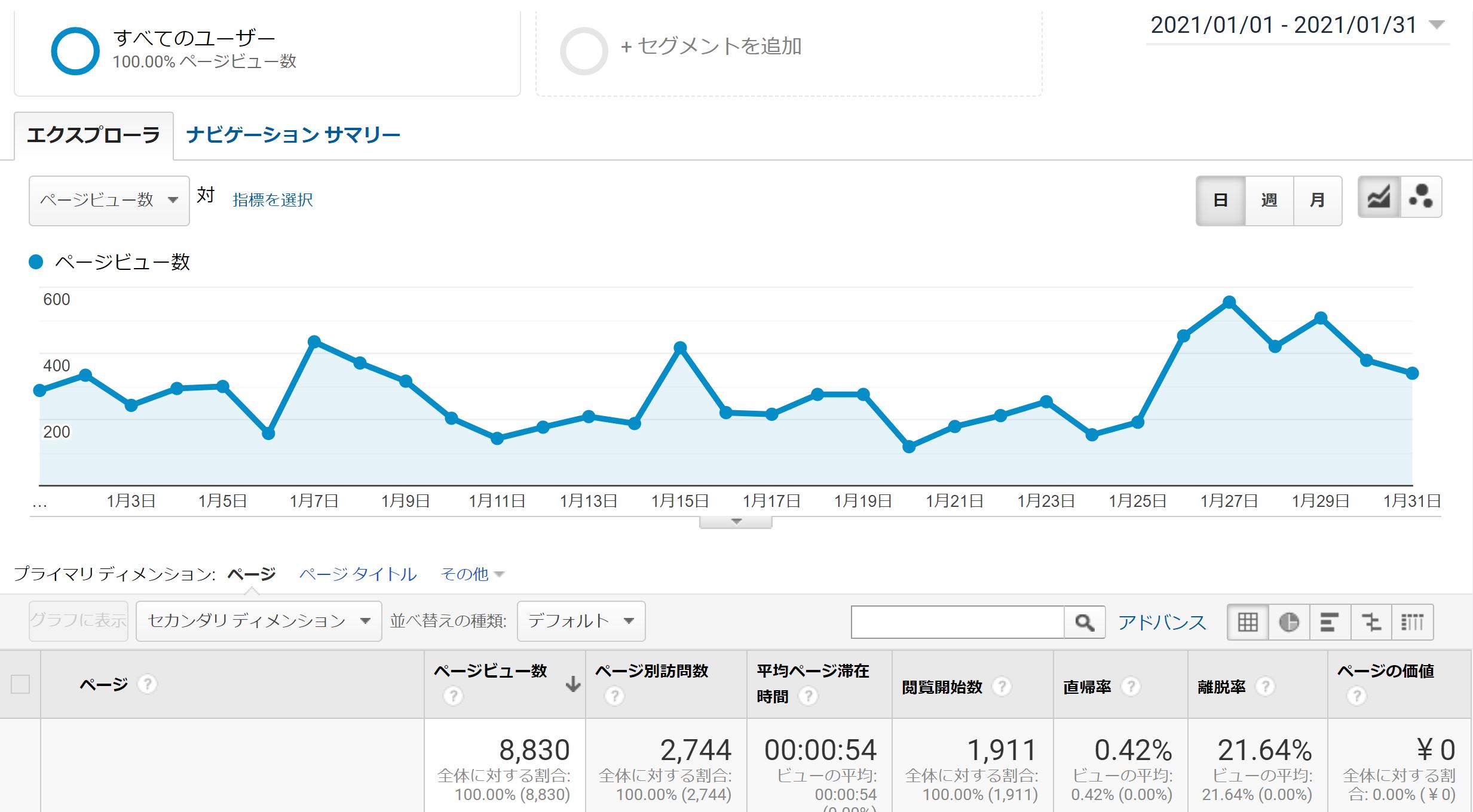 ブログ6か月目のPV数