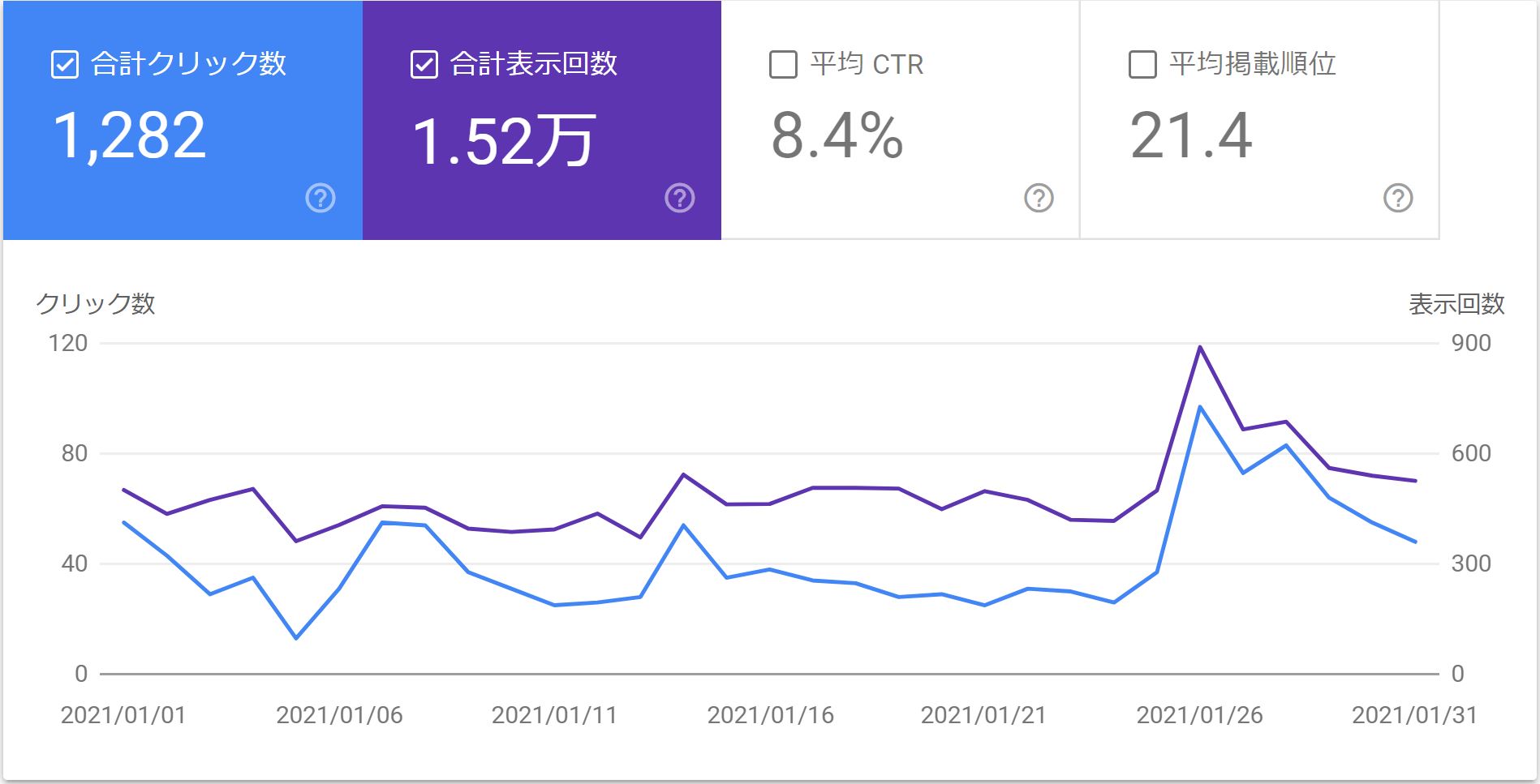 ブログ6か月目のクリック数や表示回数、クリック率